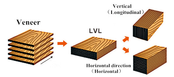Cấu tạo của gỗ ván ép lvl là gì