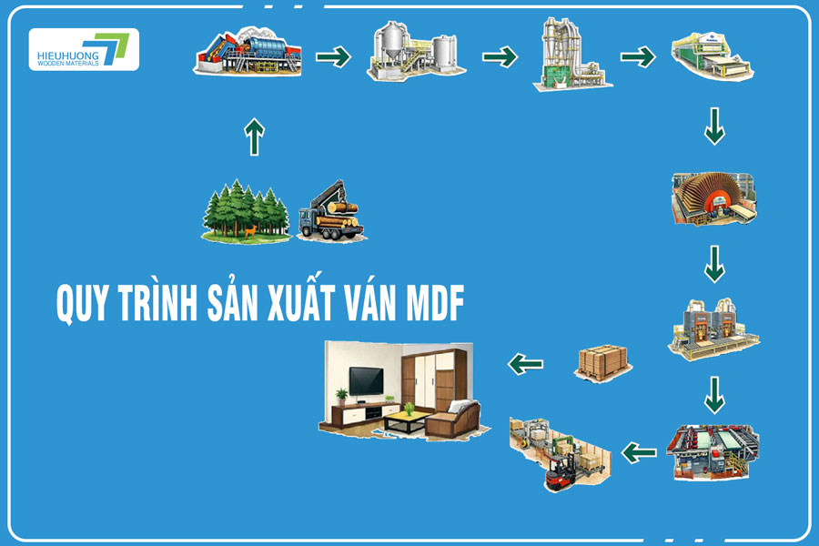 Hình ảnh quy trình sản xuất ván MDF