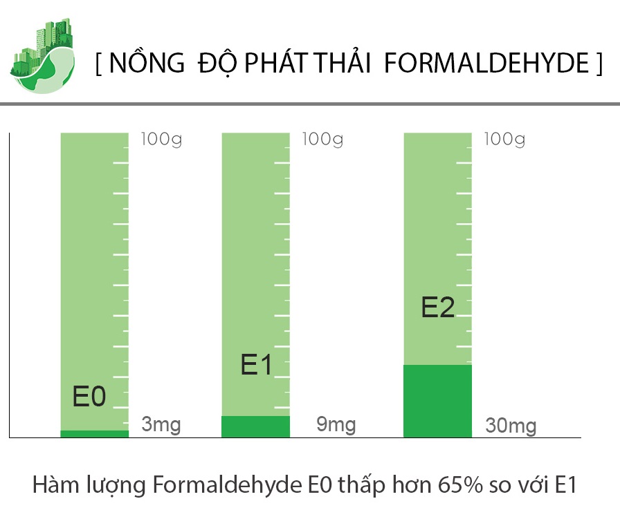 Các mức tiêu chuẩn của Formaldehyde trong ván công nghiệp